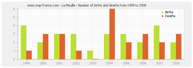 La Mouille : Number of births and deaths from 1999 to 2008